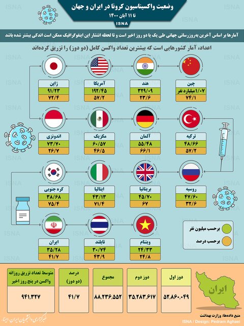 اینفوگرافیک/ واکسن کرونا در ایران و جهان تا 11 آبان