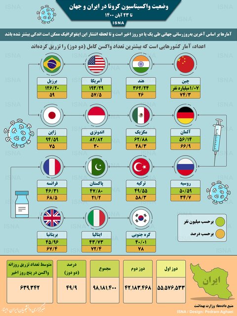 اینفوگرافیک/ واکسن کرونا در ایران و جهان تا 14 آبان