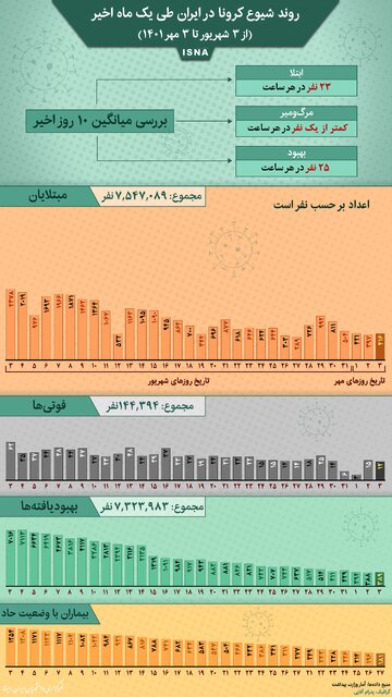 اینفوگرافیک/ روند کرونا در ایران از ۳ شهریور تا ۳ مهر
