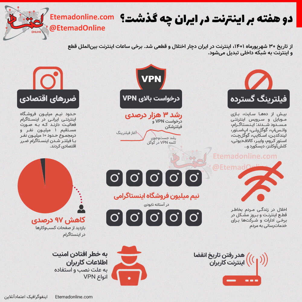 Image در دو هفته گذشته چه اتفاقی برای اینترنت در ایران افتاده است؟